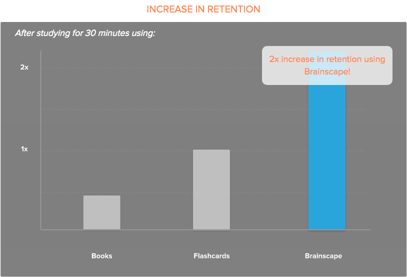 Memory retention experiment with Brainscape's prototype