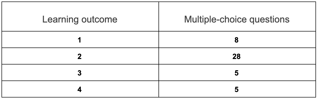 WSET Level 3 point multiple-choice weighting