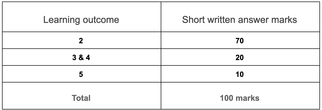 WSET Level 3 point short answer weighting