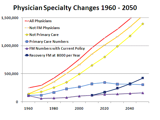 Physician and nurse speciality changes from 1960 to 2050
