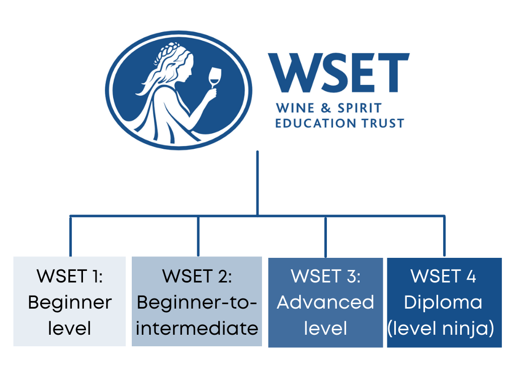 WSET certifications and exams