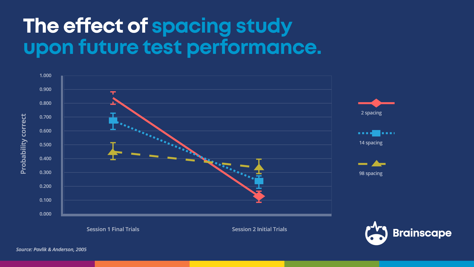 spacing study test performance pavlik anderson
