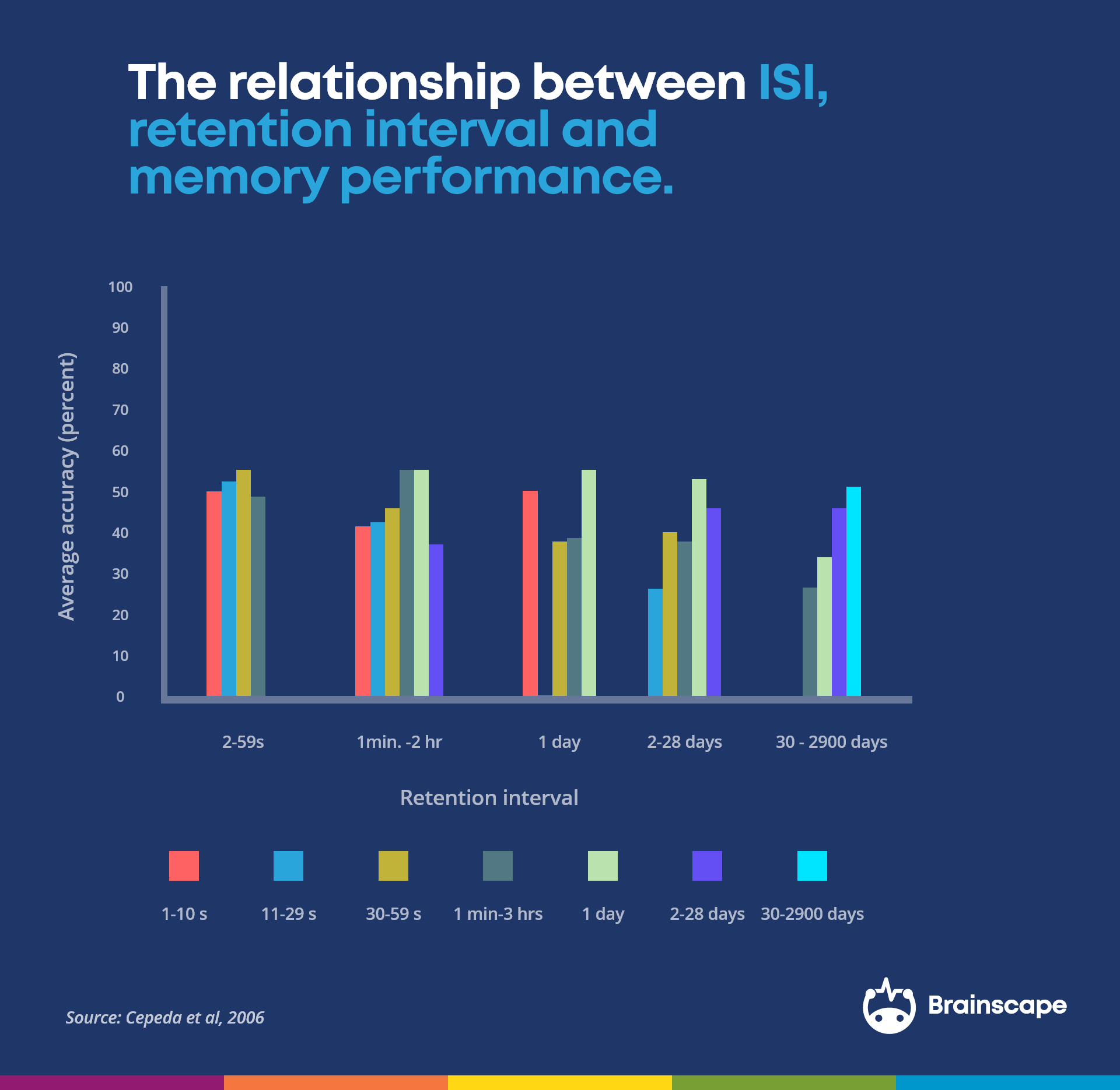 inter-study interval memory performance ISI cepeda 2006