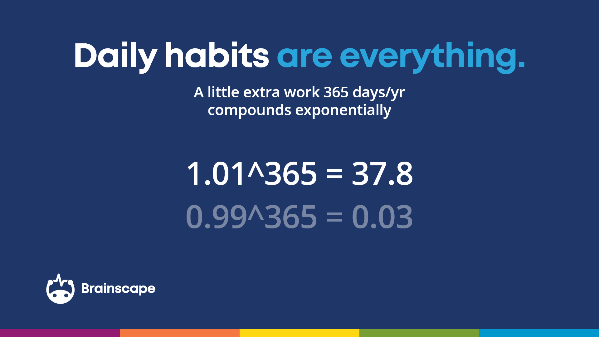 Habit equation which shows just a little bit compounding every day adds up to a lot over the course of a year.