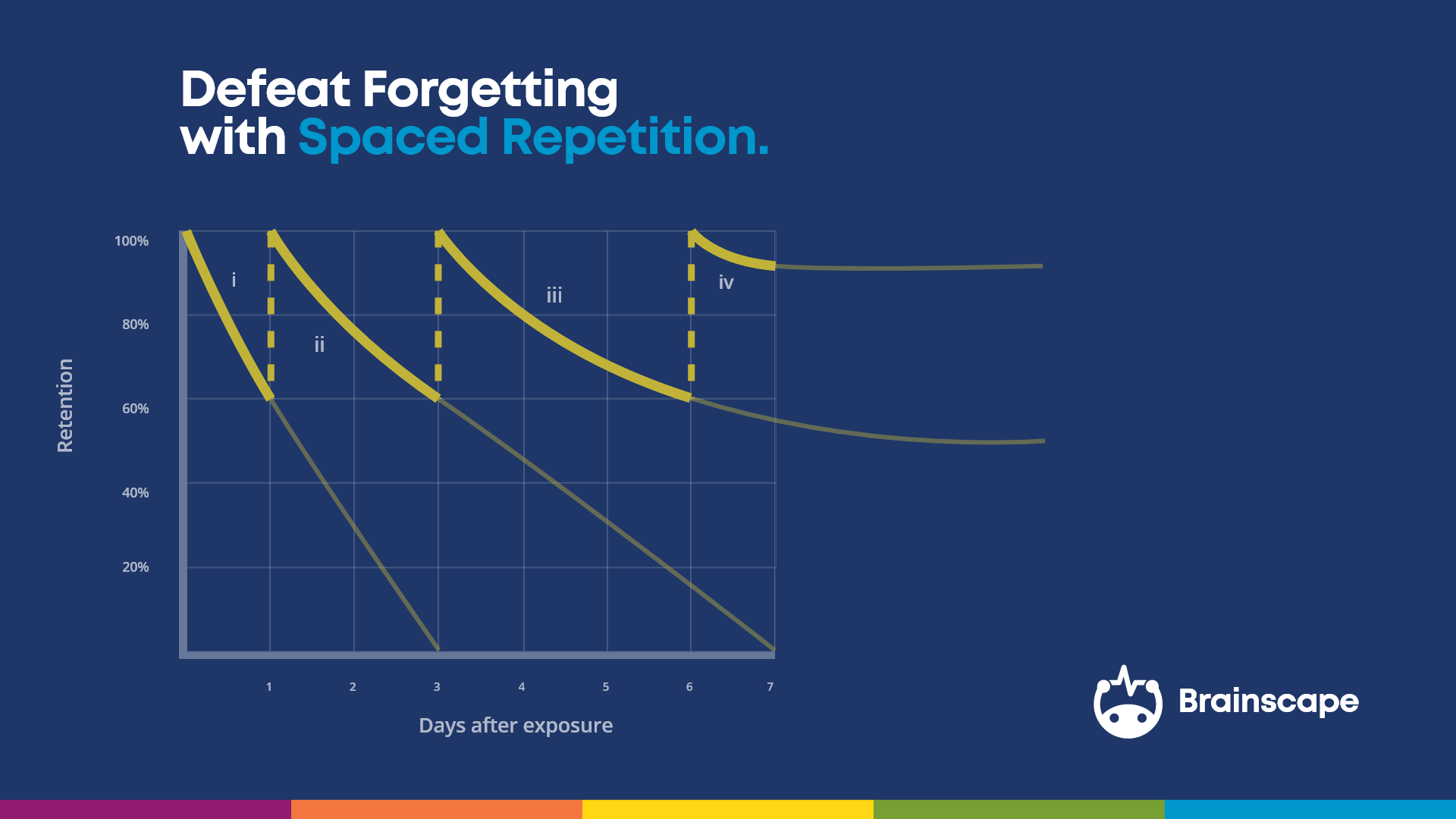 La curva de olvido muestra cómo es necesario practicar algo repetidamente a través de la repetición espaciada para poder recordarlo para siempre.