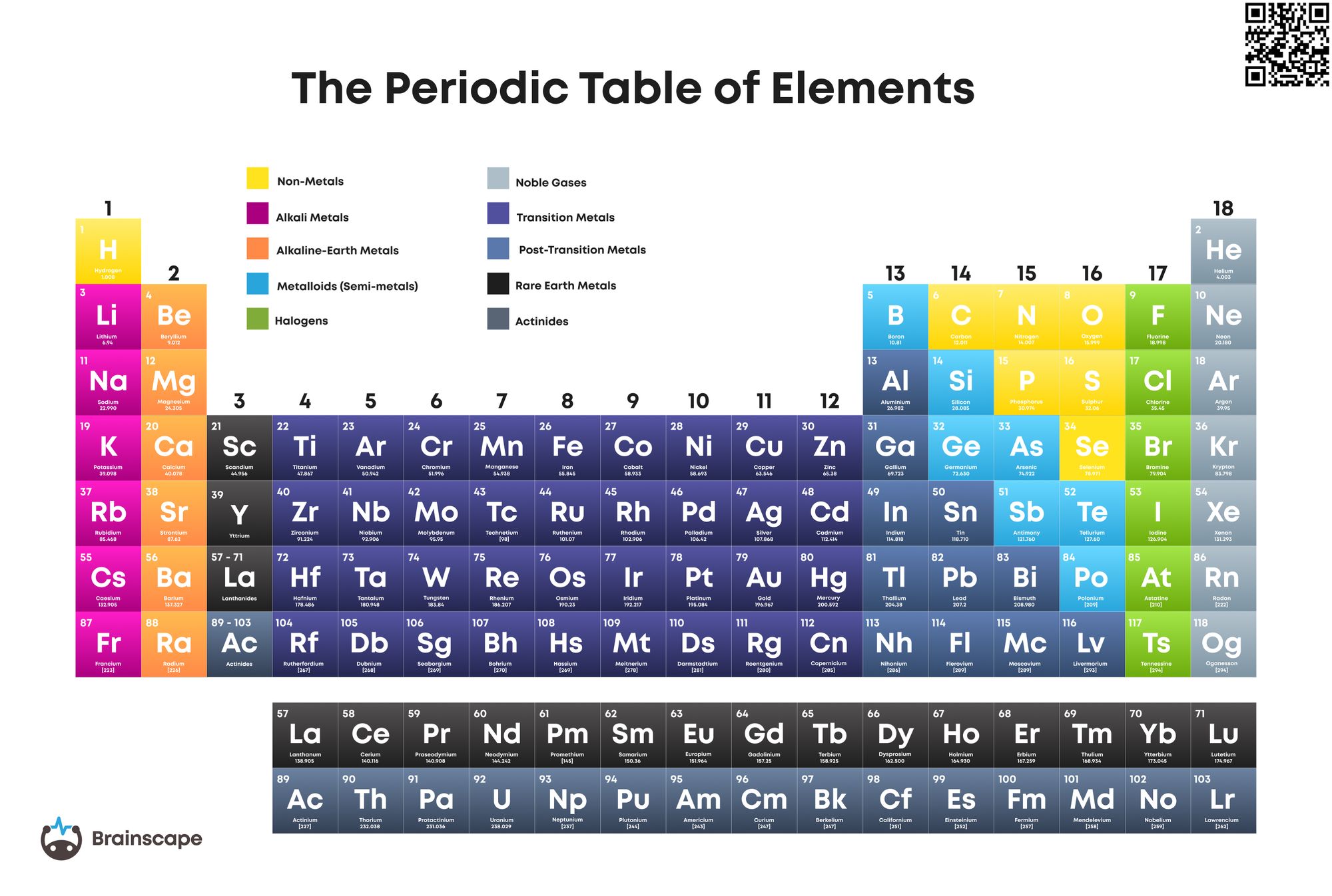 Printable Periodic Table Brainscape