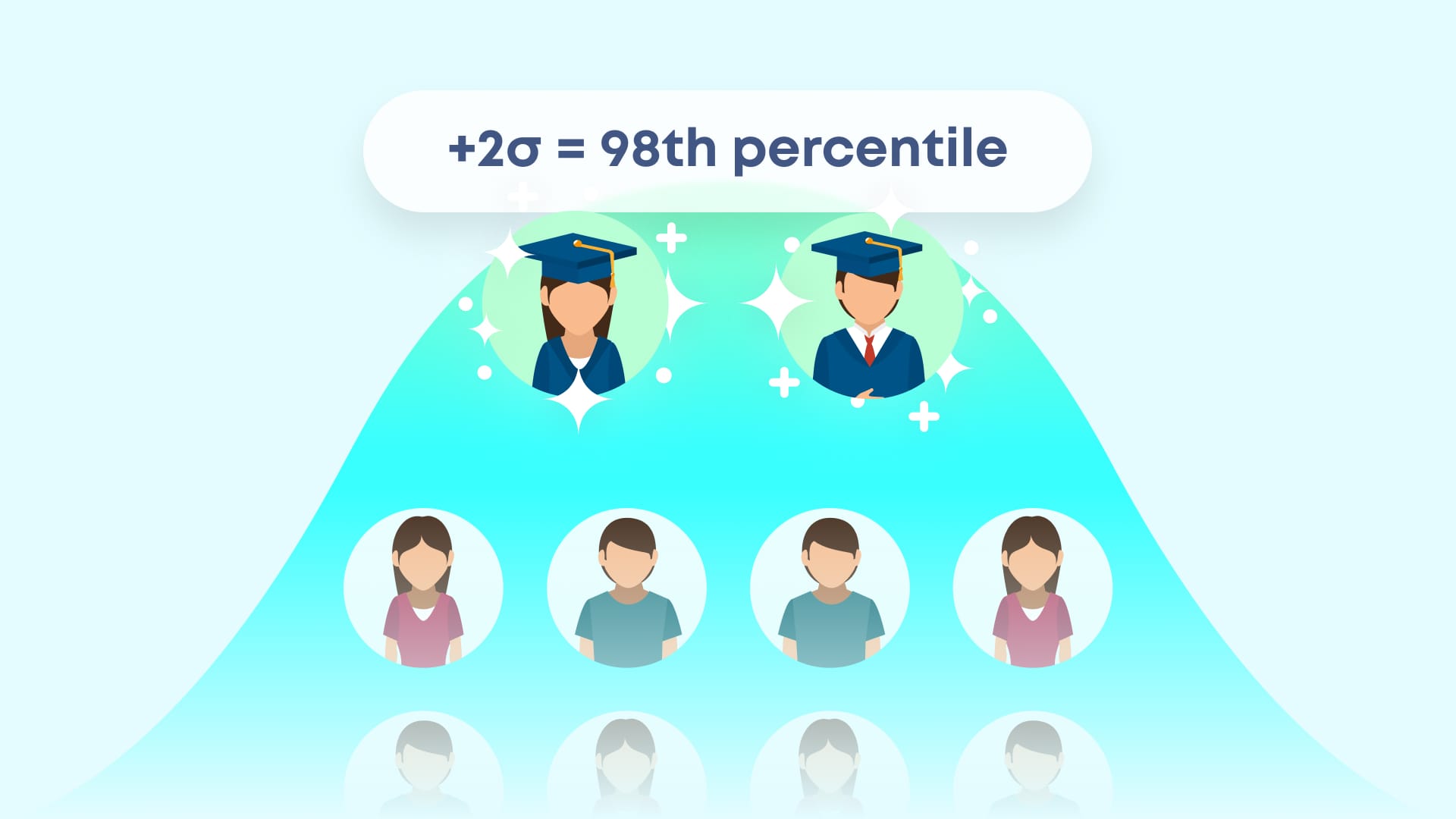 Bloom's 2 Sigma problem represented diagrammatically: students who receive 1:1 instruction all in the 98% percentile of all students in performance.
