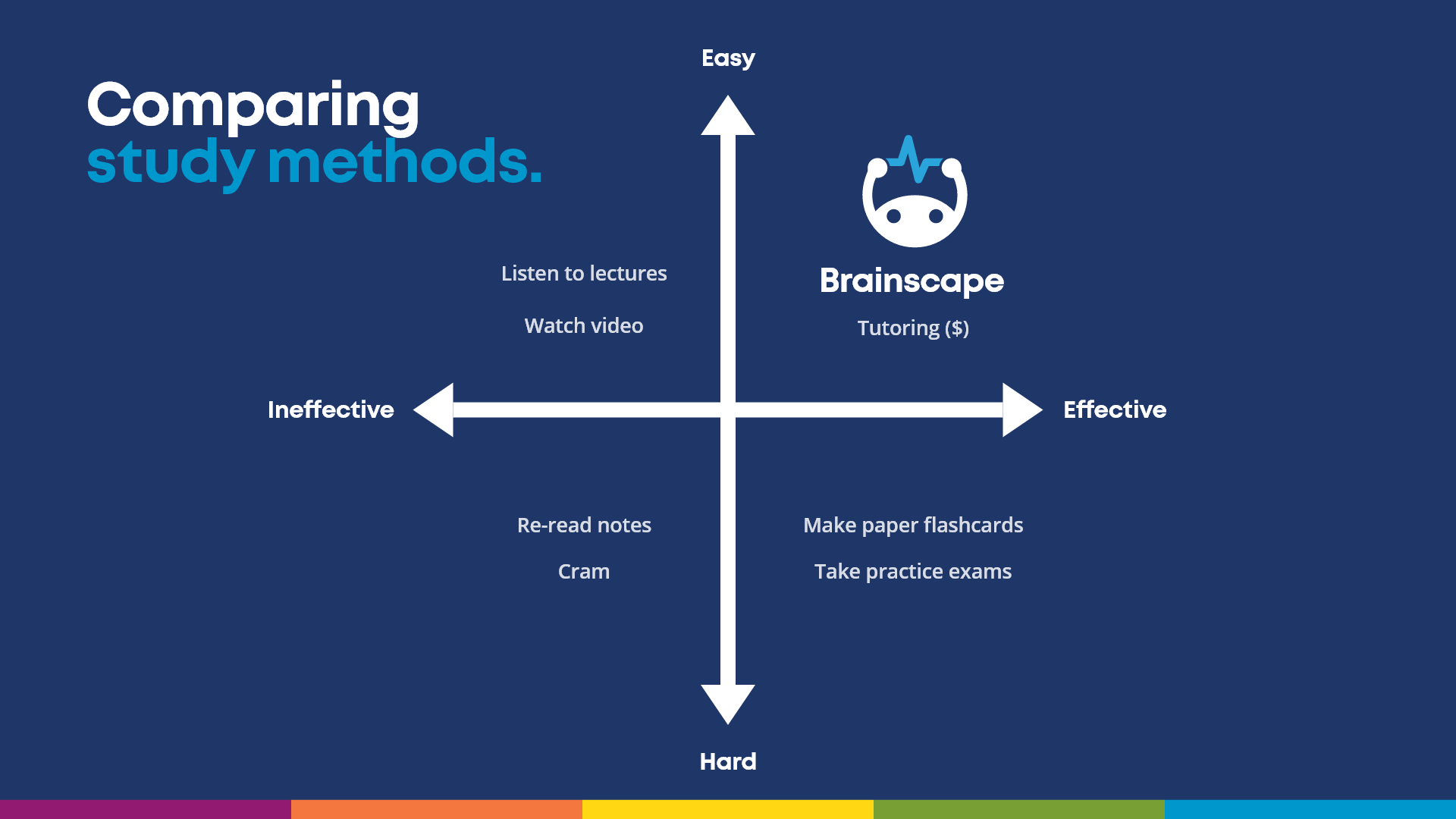 Brainscape study for AP US History