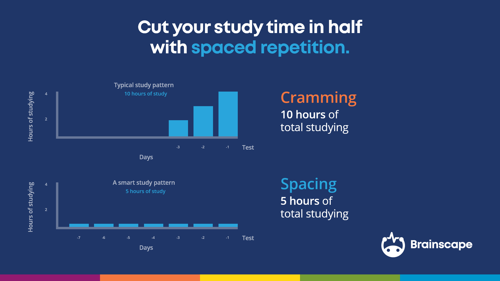 El gráfico que muestra la repetición espaciada reduce el tiempo de estudio a la mitad