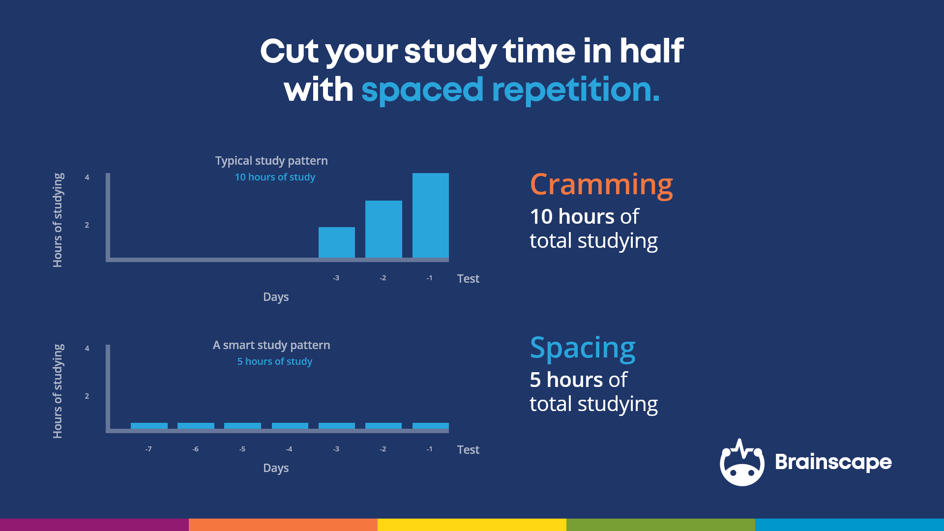 Graph showing cramming not effective to survive medical school