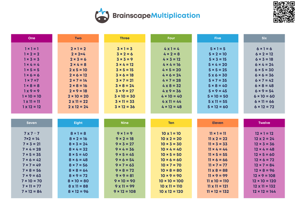 Free multiplication tables to print for school and college brainscape