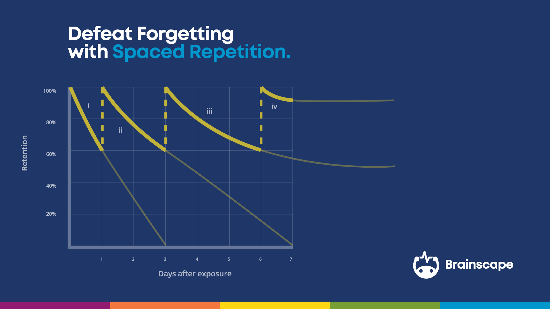 Spaced repetition to help learning by repetition