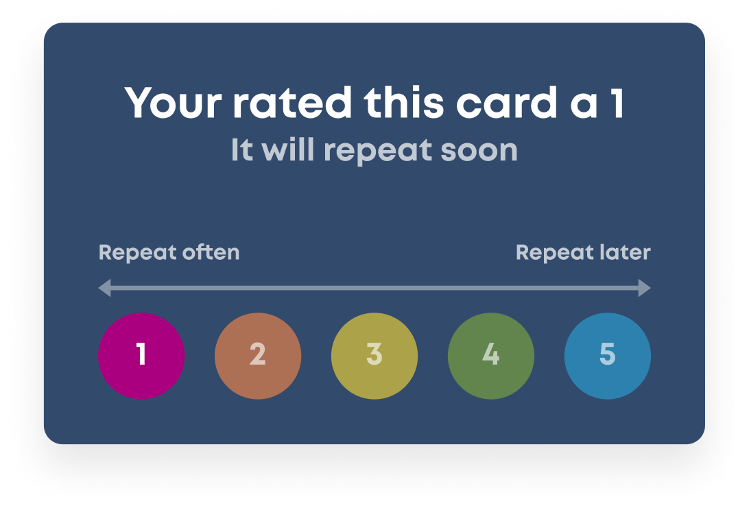 Confidence rating scale of the flashcard showing a scale from 1 to 5 with an arrow indicating that 1 will repeat often and 5 will repeat later. Text above these ratings indicates that the user rated the card a '1' and it will repeat soon.